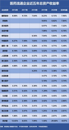 上海医药、中国医药、九州通…谁是盈利能力最强的医药流通企业?